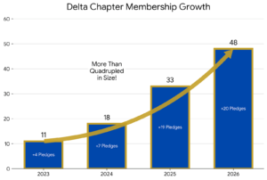 Graph showing Delta's growth over the past few years grow fourfold