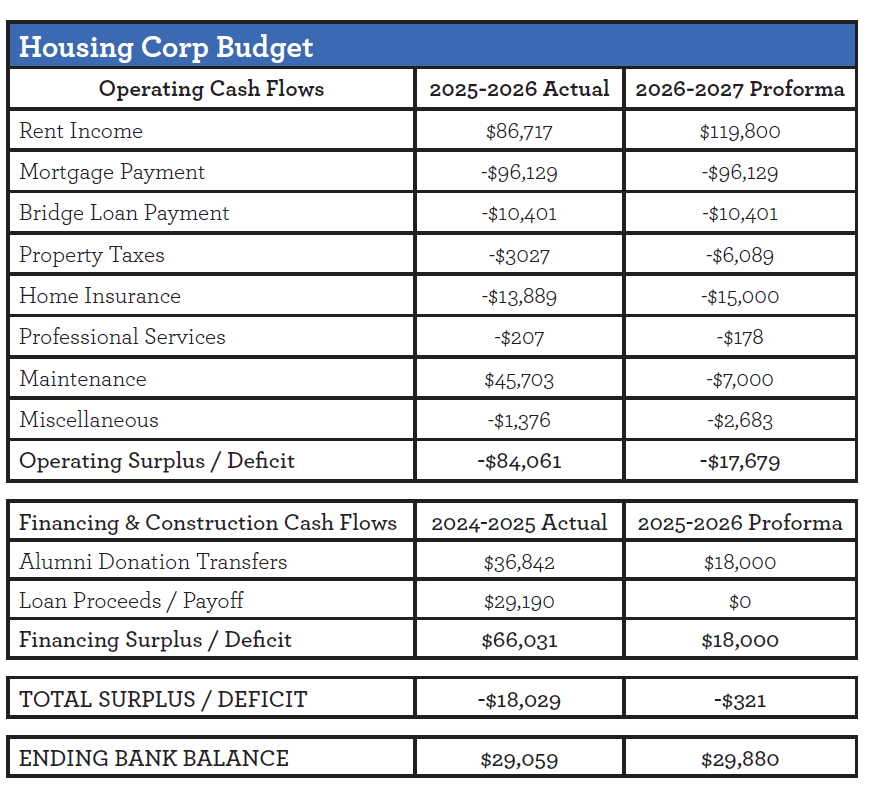 Housing Corp Budget